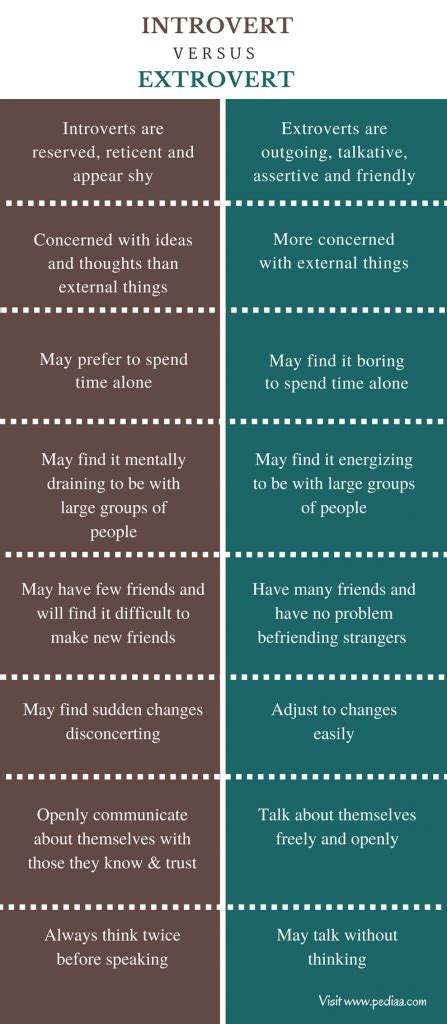 main difference between introvert and extrovert