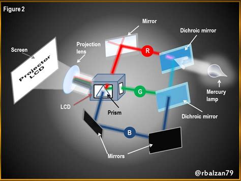 Main Function Of Overhead Projector