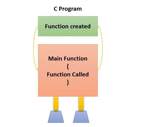 main function section in c program