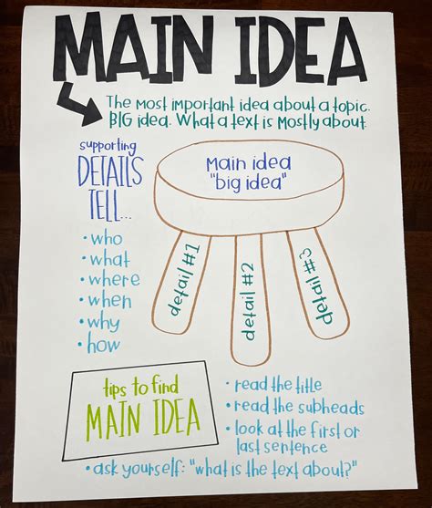 Main Idea Anchor Chart Pdf