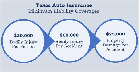 main insurance policies in texas