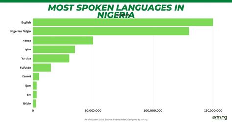 main language in nigeria