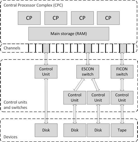 Mainframe Hardware Architecture