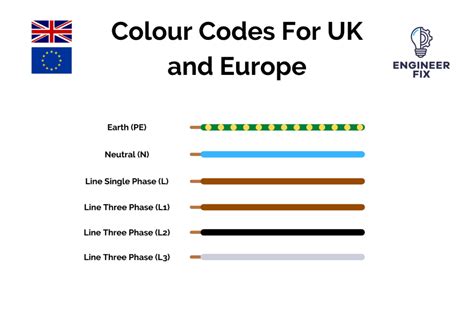 mains colour code