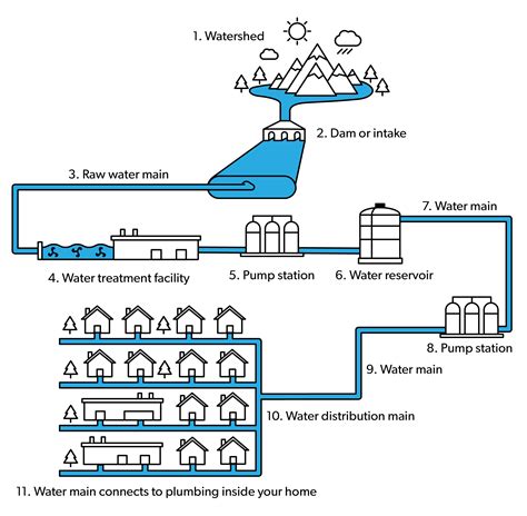Mains Water Distribution Network