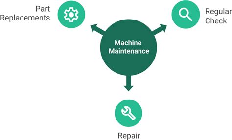 Maintenance Machine Depends On Its