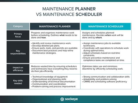 Maintenance Planner Vs Maintenance Coordinator