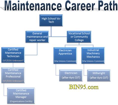 Unlock Your Career as a Pro: Mastering Maintenance Technician Training