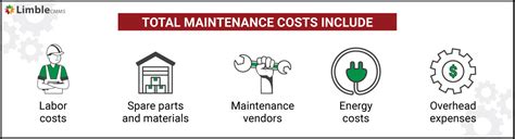 maintenance costs for peacocks