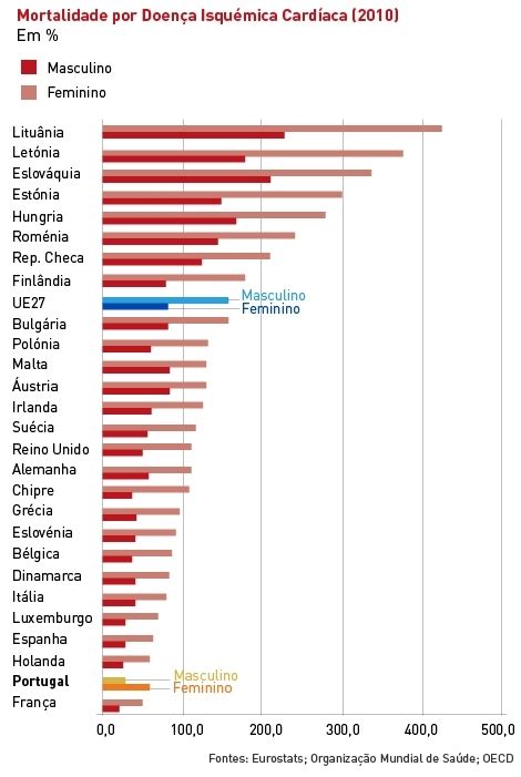 maior causa de morte em portugal