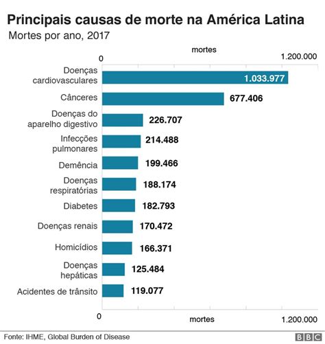 maiores causas de morte