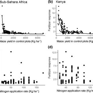 Maize Fertilizer Response