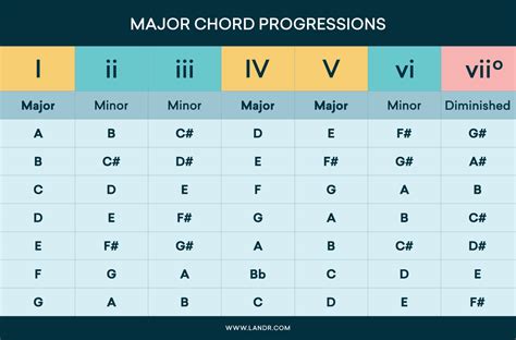 Major Chord Progression Chart