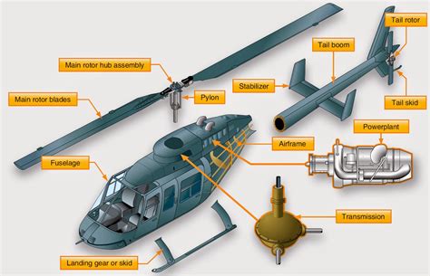 Major Components Of Helicopter
