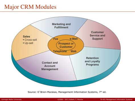 major crm systems