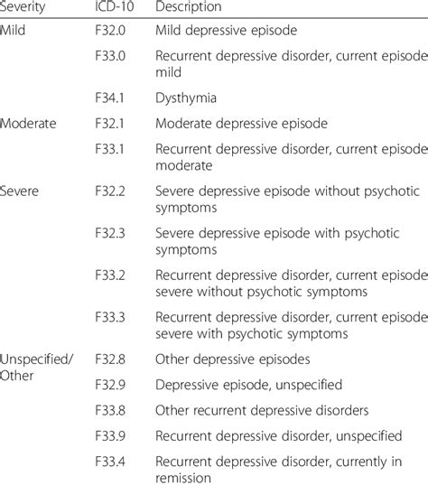 major depressive disorder f code recurrent