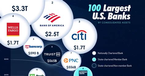 major financial institutions in usa