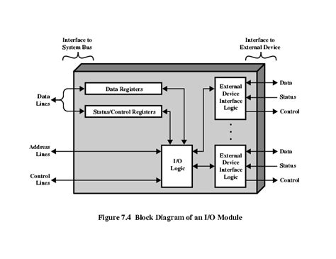 major function of i o module