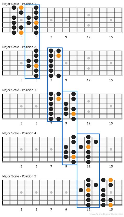 major guitar scale patterns