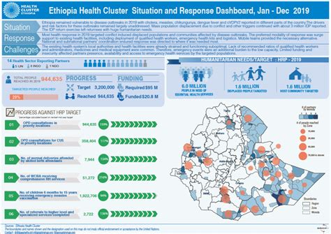 major health problems in ethiopia