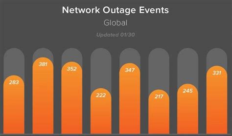 major internet outage today 2022
