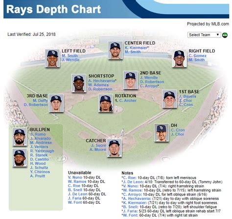 major league baseball depth charts