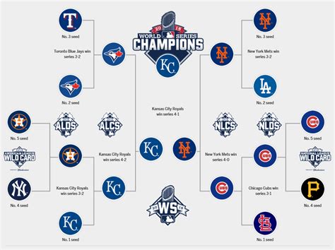 major league baseball playoffs standings