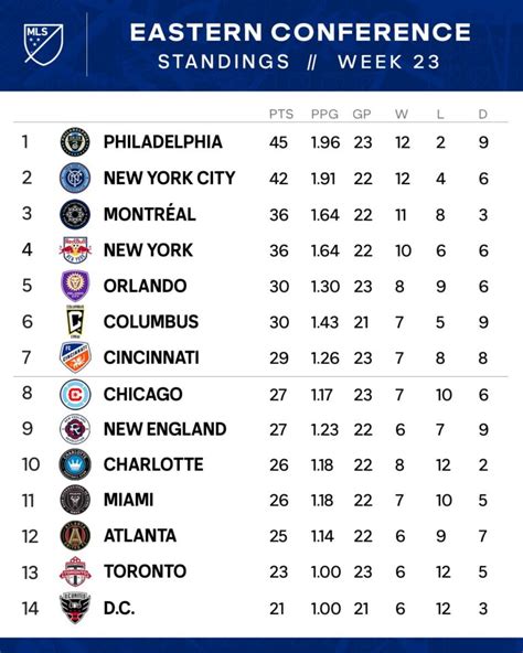 major league soccer 2022 standings