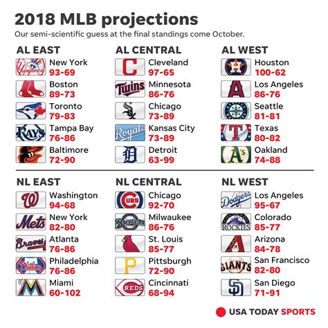 major league standings by division