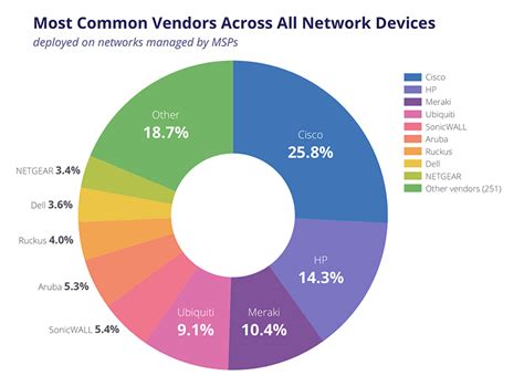 Major Networking Hardware Vendors