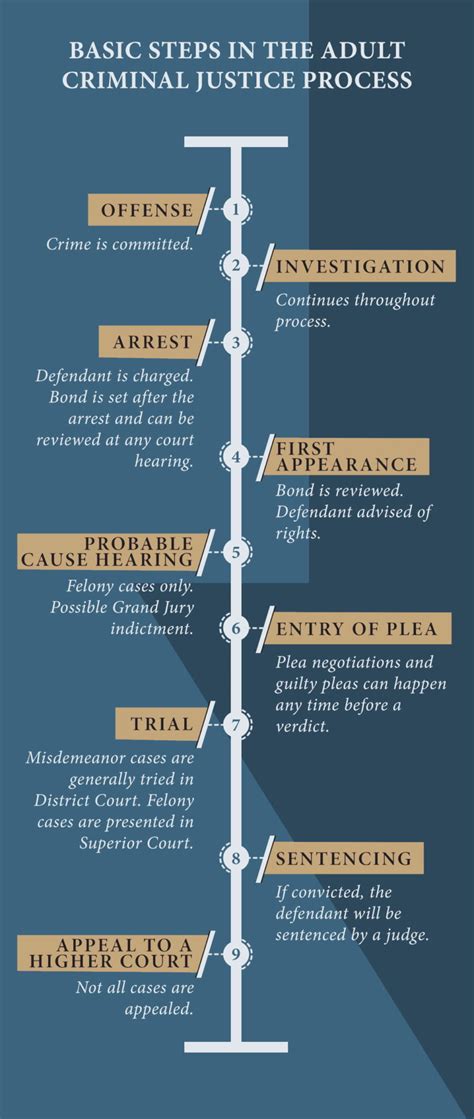 major procedural steps in a criminal case