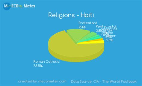 major religion of haiti