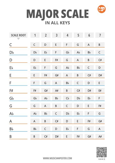 Major Scale Notes Printable