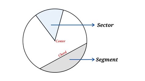 major segment of a circle definition class 9
