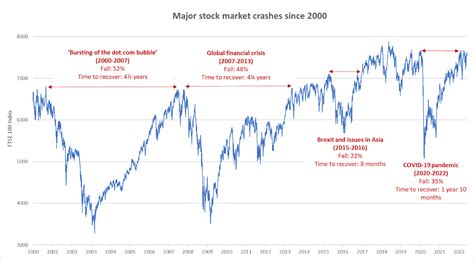 major stock market crashes