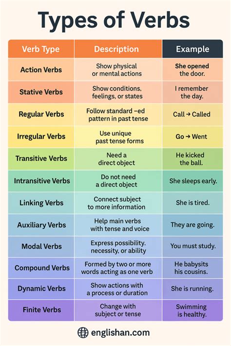 Why You Need To Understand The Major Types Of Verb In English