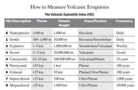 major volcanic eruptions by date