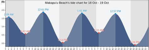 Makapu U Tide Chart