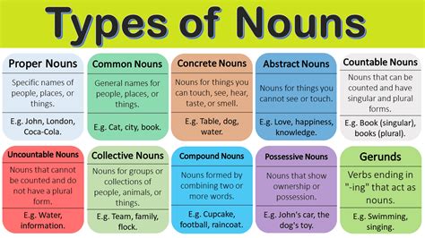 make a chart of noun and its kinds with example