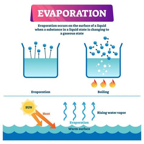 make water evaporate faster solutions
