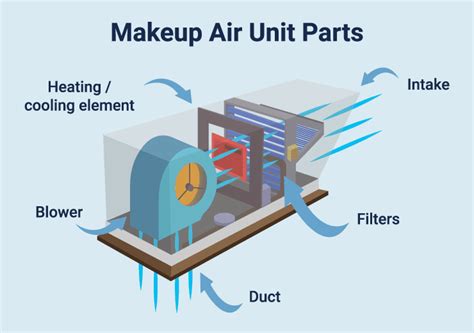 makeup air units