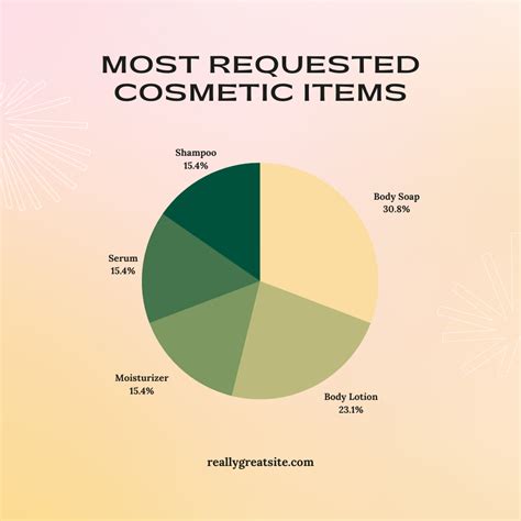 Makeup Pie Chart