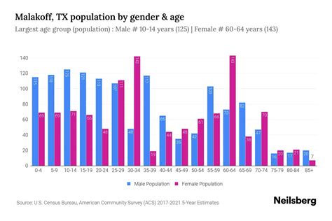 Malakoff Tx Population