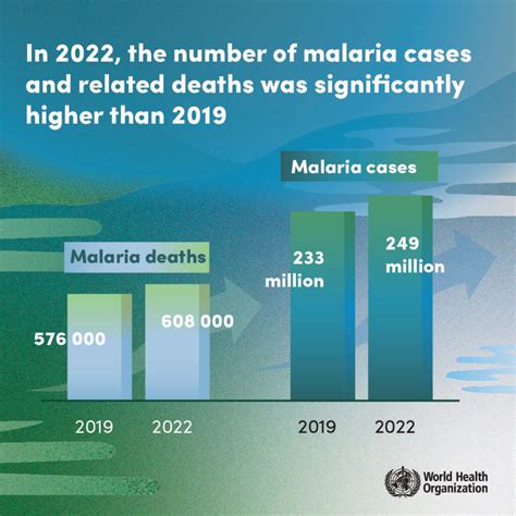 malaria cases worldwide graph 2023