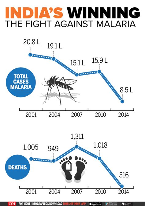 malaria deaths in india 2022