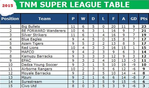 malawi premier league table
