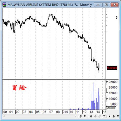 malaysia airlines stock price history
