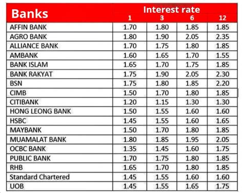 malaysia bank fixed deposit rate