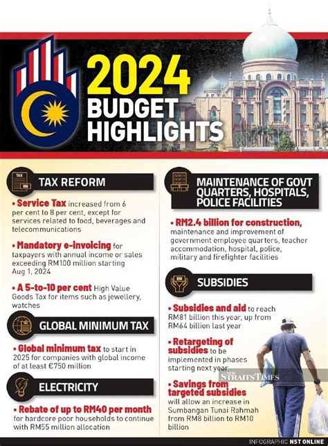 malaysia budget 2024 summary