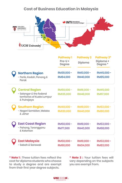 malaysia business university fees